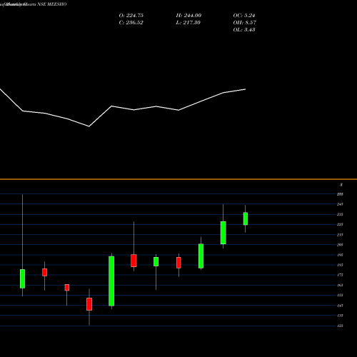 Monthly charts share MEESHO Meesho Limited NSE Stock exchange 
