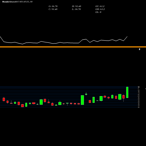 Monthly charts share MEGAFLEX_SM Mega Flex Plastics Ltd NSE Stock exchange 