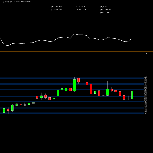 Monthly charts share MEGASTAR Megastar Foods Limited NSE Stock exchange 