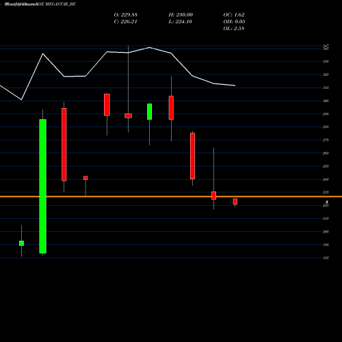 Monthly charts share MEGASTAR_BE Megastar Foods Limited NSE Stock exchange 
