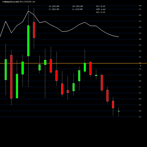 Monthly charts share MEGATHERM_SM Megatherm Induction Ltd NSE Stock exchange 