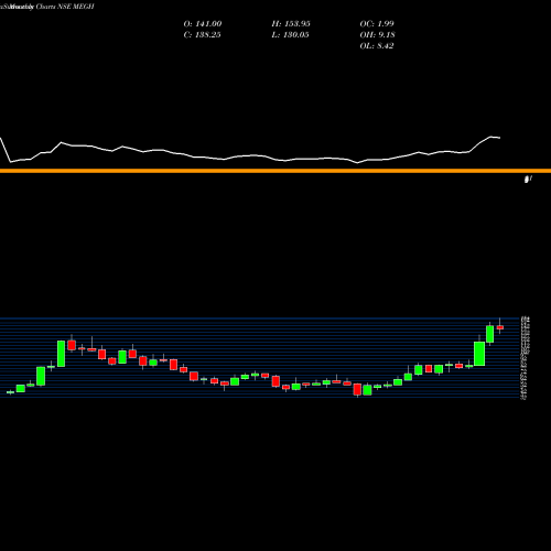 Monthly charts share MEGH Meghmani Organics Limited NSE Stock exchange 