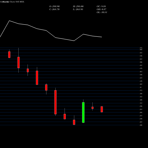 Monthly charts share MEIL Mangal Electrical Ind L NSE Stock exchange 