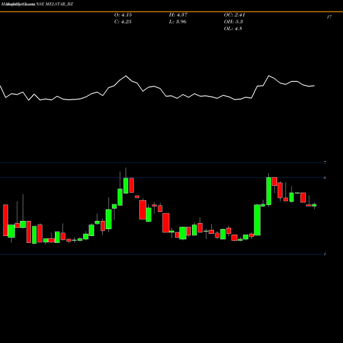 Monthly charts share MELSTAR_BZ Melstar Information Tech NSE Stock exchange 
