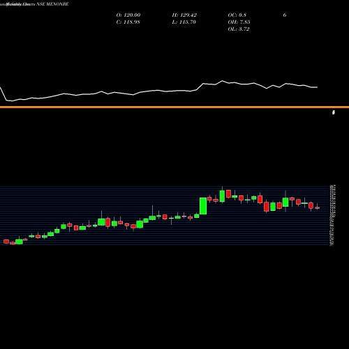 Monthly charts share MENONBE Menon Bearings Limited NSE Stock exchange 