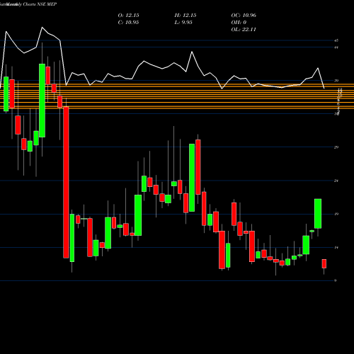 Monthly charts share MEP MEP Infrastructure Developers Limited NSE Stock exchange 