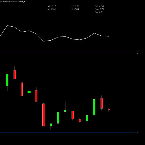 Monthly charts share MEP_BZ Mep Infra. Developers Ltd NSE Stock exchange 