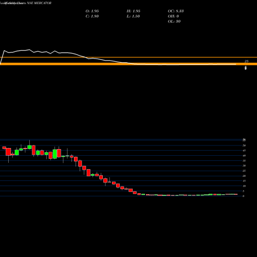 Monthly charts share MERCATOR Mercator Limited NSE Stock exchange 