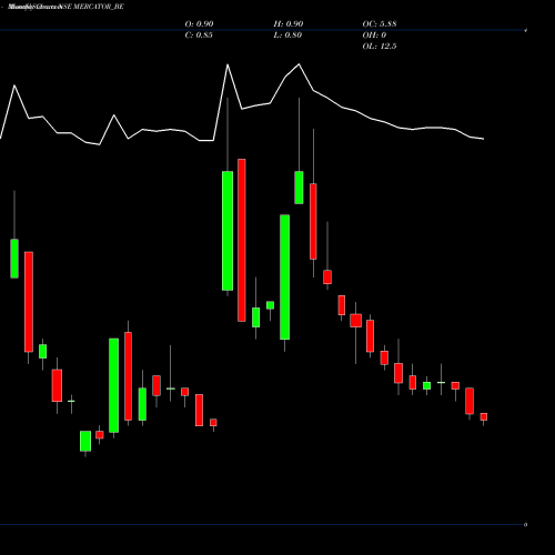 Monthly charts share MERCATOR_BE Mercator Limited NSE Stock exchange 