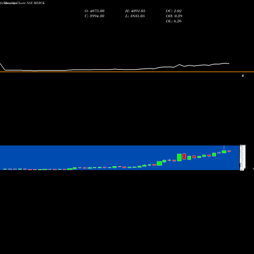 Monthly charts share MERCK Merck Limited NSE Stock exchange 