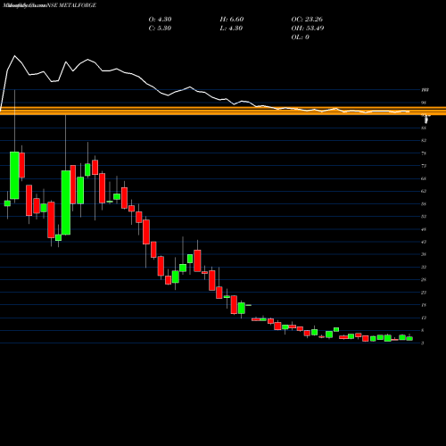 Monthly charts share METALFORGE METALYST FORGINGS INR10 NSE Stock exchange 