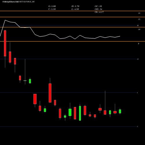 Monthly charts share METALFORGE_BE Metalyst Forgings Limited NSE Stock exchange 
