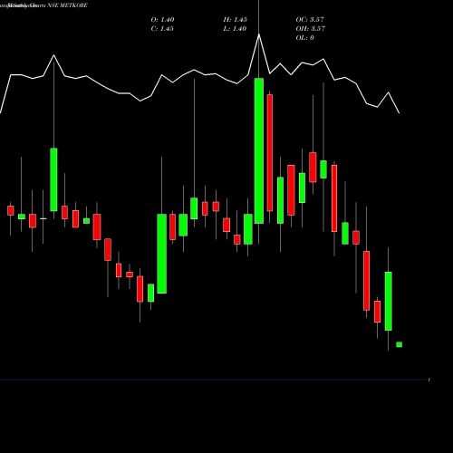 Monthly charts share METKORE Metkore Alloys & Industries Limited NSE Stock exchange 