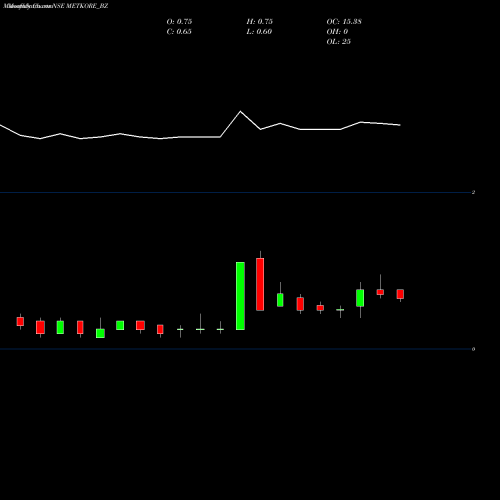 Monthly charts share METKORE_BZ Metkore Alloys & Ind Ltd NSE Stock exchange 