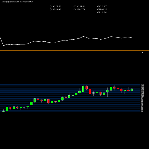 Monthly charts share METROBRAND Metro Brands Limited NSE Stock exchange 