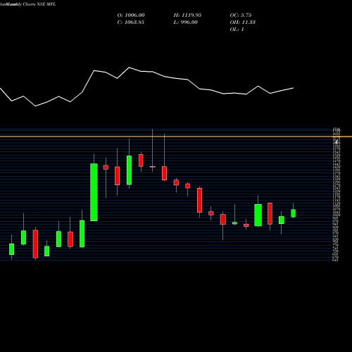 Monthly charts share MFL Meghmani Finechem Limited NSE Stock exchange 