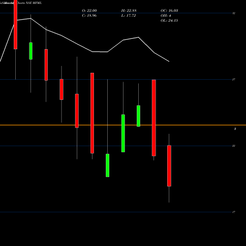 Monthly charts share MFML Mahalaxmi Fabric Mills Lt NSE Stock exchange 