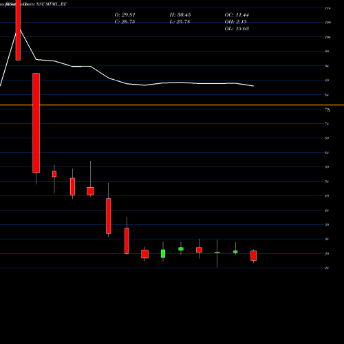Monthly charts share MFML_BE Mahalaxmi Fabric Mills Lt NSE Stock exchange 