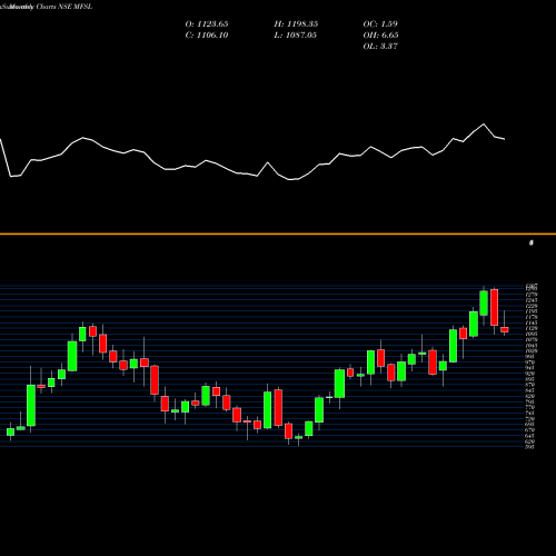 Monthly charts share MFSL MAX FINANCIAL SERV LTD NSE Stock exchange 