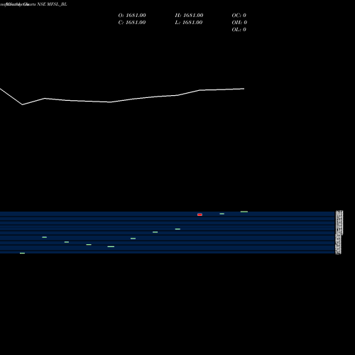 Monthly charts share MFSL_BL Max Financial Serv Ltd NSE Stock exchange 
