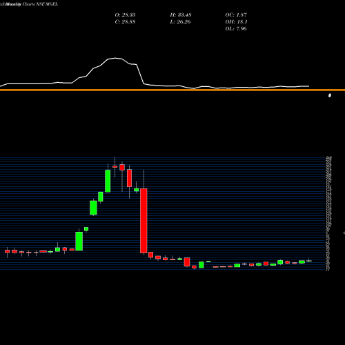 Monthly charts share MGEL Mangalam Global Ent Ltd NSE Stock exchange 