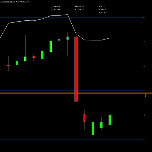 Monthly charts share MGEL_SM Mangalam Global Ent Ltd NSE Stock exchange 