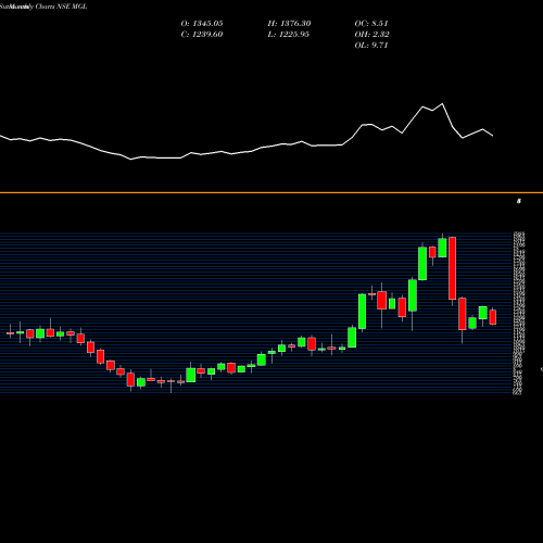 Monthly charts share MGL Mahanagar Gas NSE Stock exchange 