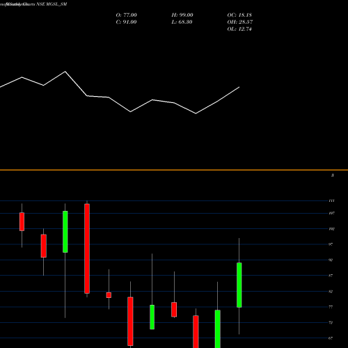 Monthly charts share MGSL_SM Matrix Geo Solutions Ltd NSE Stock exchange 