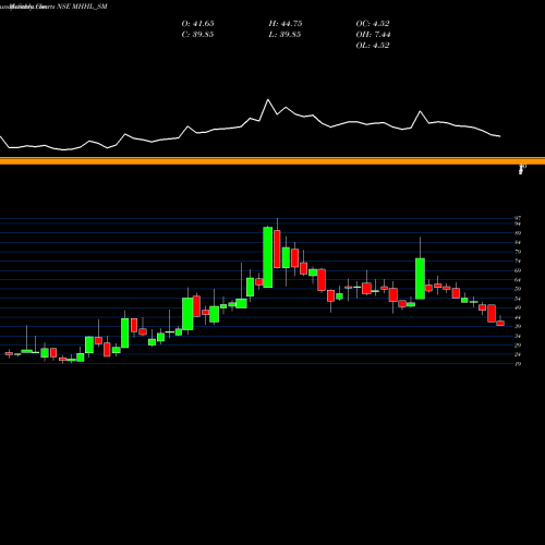 Monthly charts share MHHL_SM Mohini Health&hygiene Ltd NSE Stock exchange 