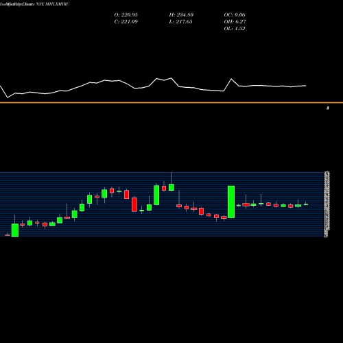 Monthly charts share MHLXMIRU Mahalaxmi Rubtech Limited NSE Stock exchange 