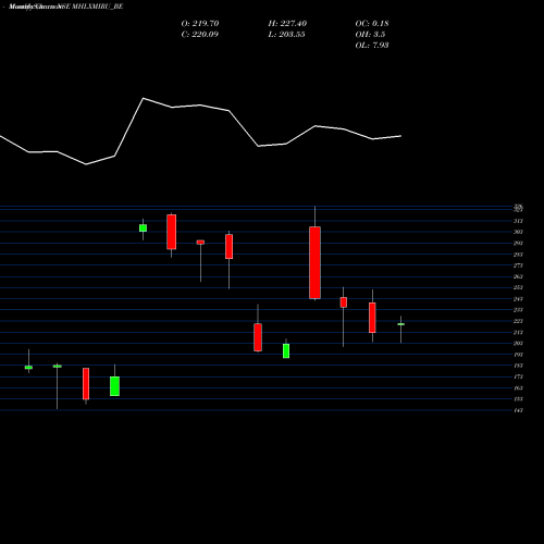 Monthly charts share MHLXMIRU_BE Mahalaxmi Rubtech Limited NSE Stock exchange 