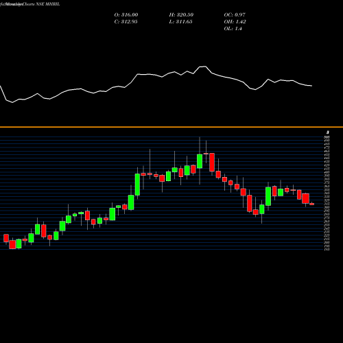 Monthly charts share MHRIL Mahindra Holidays & Resorts India Limited NSE Stock exchange 
