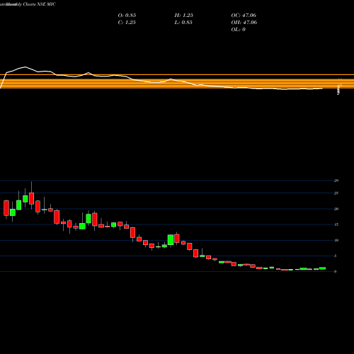 Monthly charts share MIC MIC Electronics Limited NSE Stock exchange 