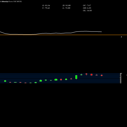 Monthly charts share MICEL Mic Electronics Ltd NSE Stock exchange 