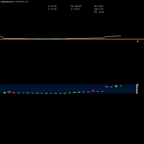 Monthly charts share MICEL_BE Mic Electronics Ltd NSE Stock exchange 