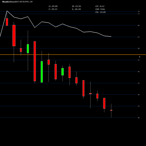 Monthly charts share MICROPRO_SM Micropro Software Sol L NSE Stock exchange 