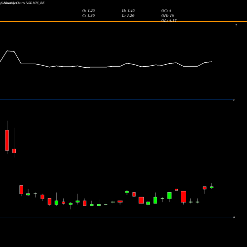 Monthly charts share MIC_BE Mic Electronics Limited NSE Stock exchange 