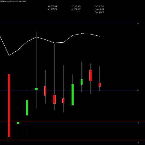 Monthly charts share MID150 Kotakmamc - Mid150 NSE Stock exchange 