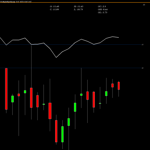 Monthly charts share MID150CASE Zerodhaamc - Mid150case NSE Stock exchange 