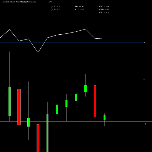 Monthly charts share MIDCAPADD Dspamc - Midcapadd NSE Stock exchange 