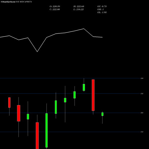Monthly charts share MIDCAPBETA Utiamc-midcapbeta NSE Stock exchange 