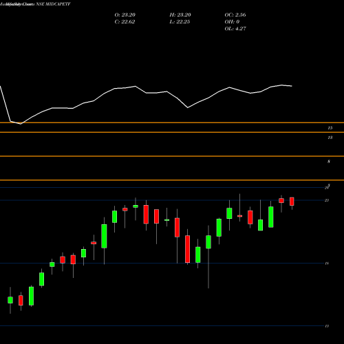 Monthly charts share MIDCAPETF Miraeamc - Mam150etf NSE Stock exchange 