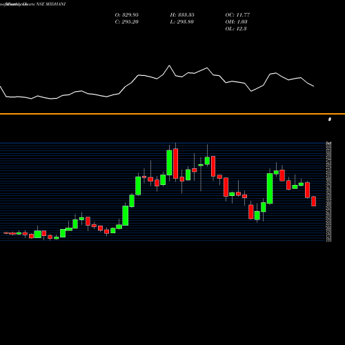 Monthly charts share MIDHANI Mishra Dhatu Nigam Ltd NSE Stock exchange 