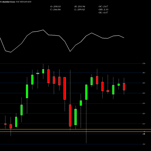 Monthly charts share MIDQ50ADD Dspamc - Dspq50etf NSE Stock exchange 