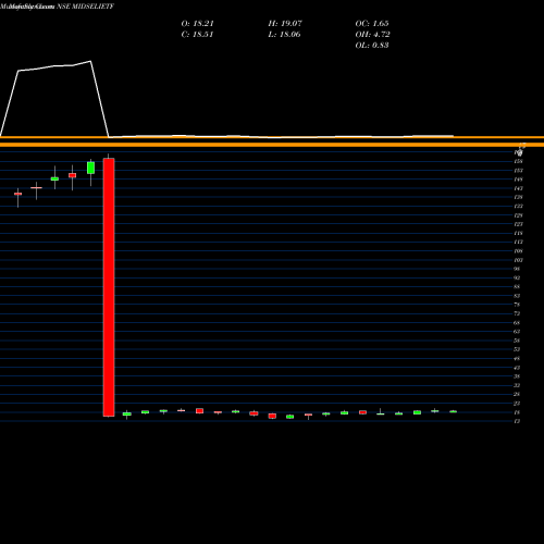Monthly charts share MIDSELIETF Icici Prud Midcap Sel Etf NSE Stock exchange 