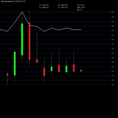 Monthly charts share MIDWESTLTD Midwest Limited NSE Stock exchange 