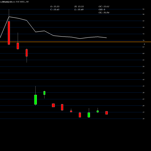 Monthly charts share MIEL_SM Manglam Infra & Eng Ltd NSE Stock exchange 