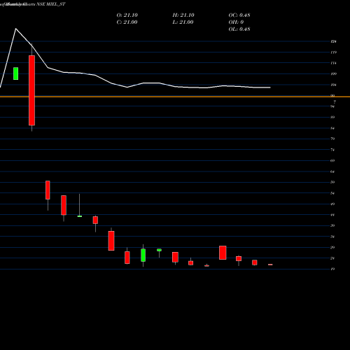 Monthly charts share MIEL_ST Manglam Infra & Eng Ltd NSE Stock exchange 