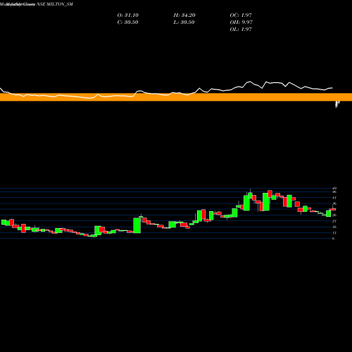 Monthly charts share MILTON_SM Milton Industries Limited NSE Stock exchange 