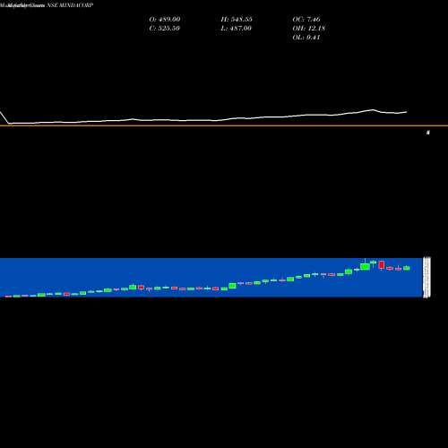 Monthly charts share MINDACORP Minda Corporation Limited NSE Stock exchange 